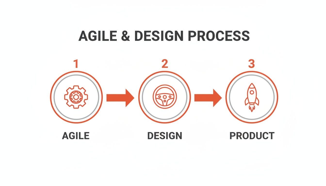 An infographic illustrating the Agile and Design process, showing three steps: Agile, Design, and Product.