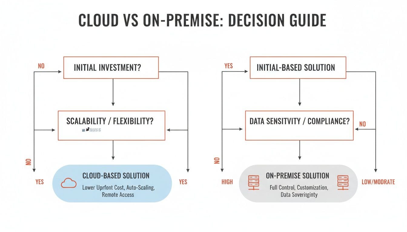 A decision guide flowchart comparing cloud vs on-premise solutions based on key factors.