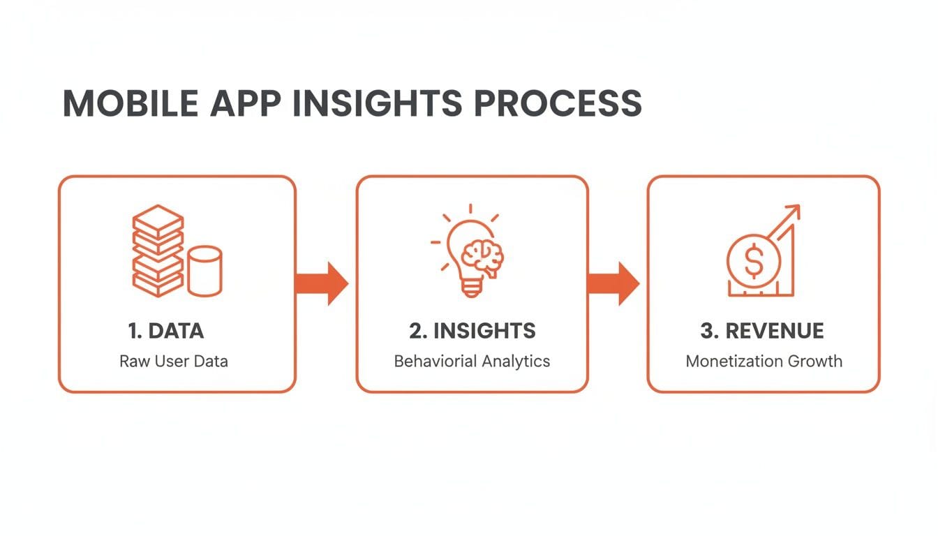 Flowchart illustrating the mobile app insights process from raw user data to monetization growth.
