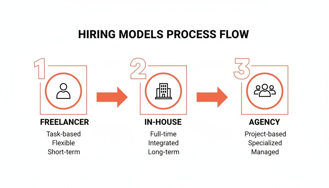 Flowchart illustrating three hiring models: freelancer, in-house, and agency, with key characteristics.