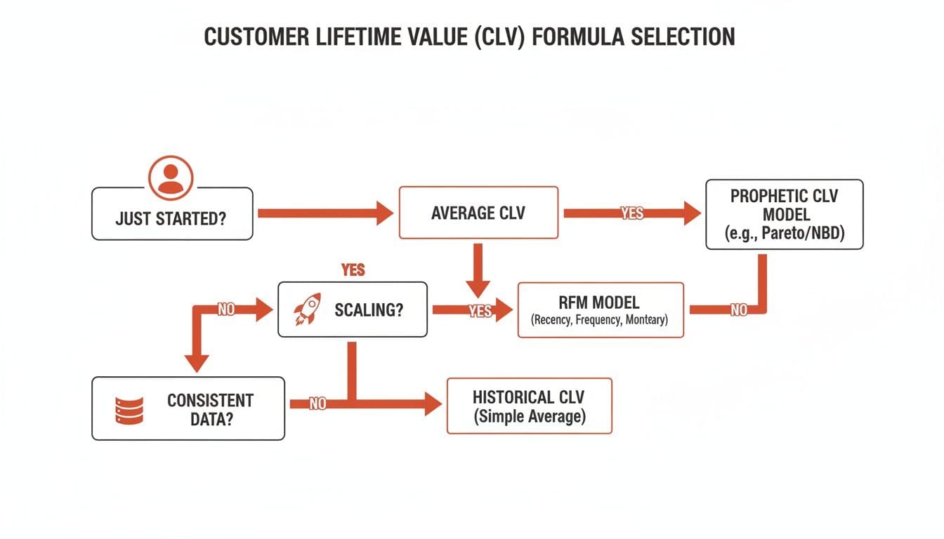 Flowchart for selecting customer lifetime value (CLV) formula based on business stage and data availability.